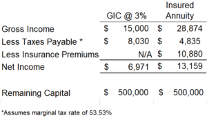 A table comparing insured annuity strategy versus a GIC